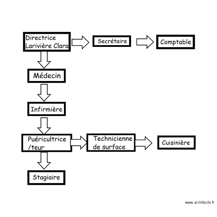 organigramme. Plan de 0 pièce et 0 m2